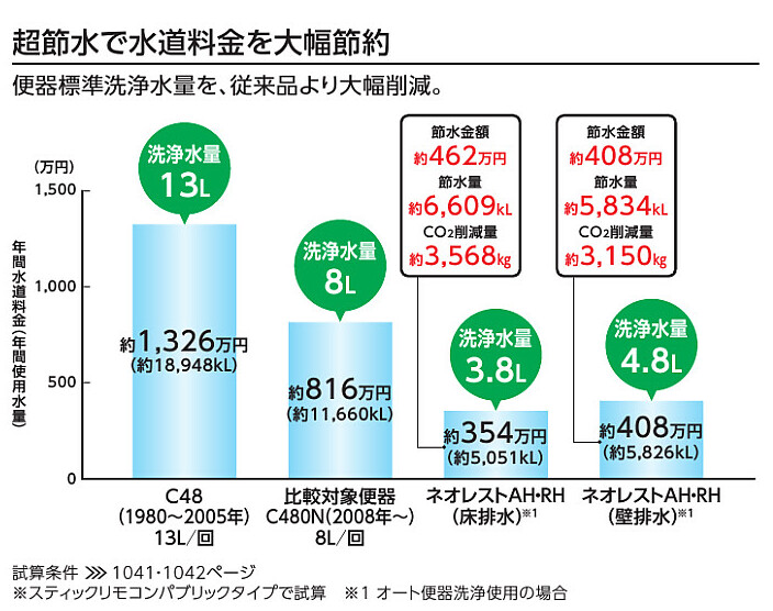 超節水