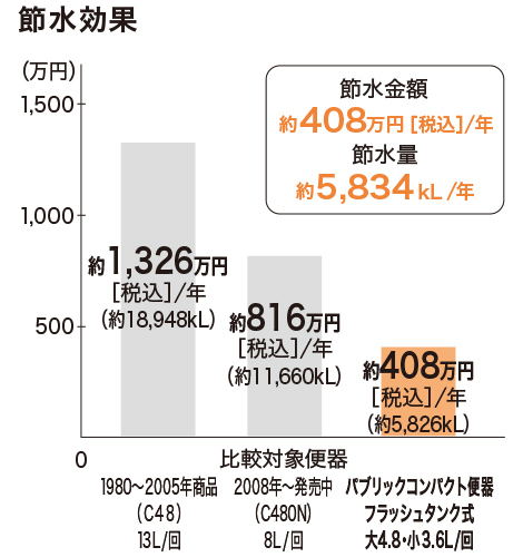 節水効果