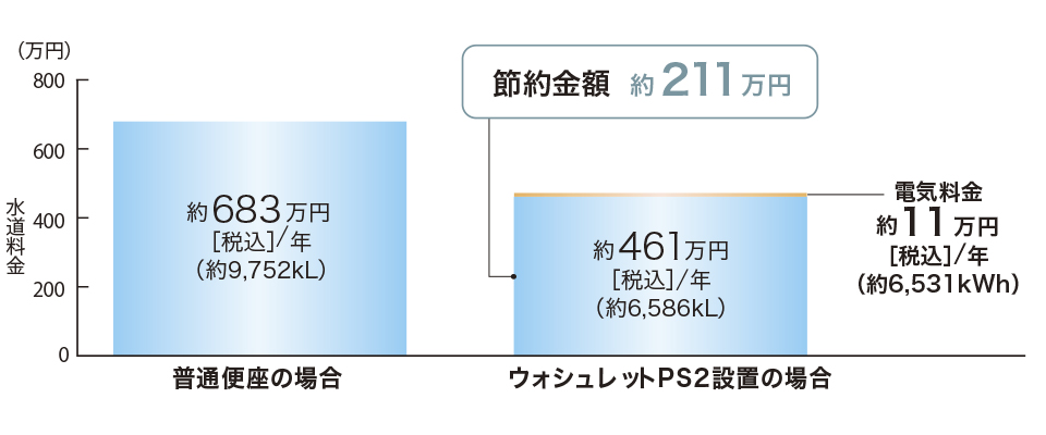 TOTO ｳｫｼｭﾚｯﾄ PS2An (ﾘﾓｺﾝ付)(音姫=擬音装置)･弁蓋無し仕様 着脱部金属:TCF5524ADP #NW1 (TCF5524AP TCA349)(FV式  ﾀｯﾁST)(注2週)∴ﾎﾜｲﾄ 