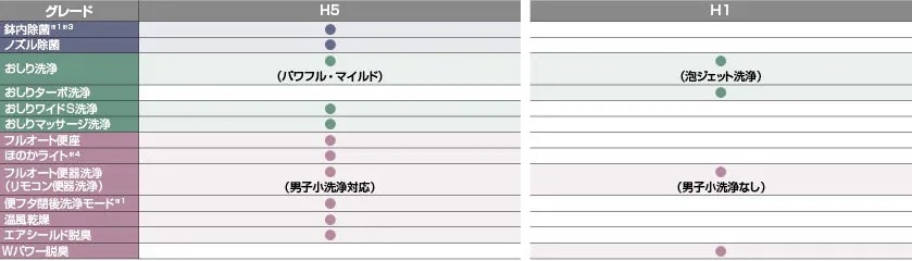 グレード別機能