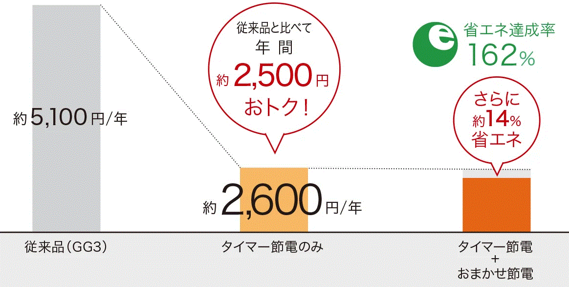 節電なのに湯切れなし