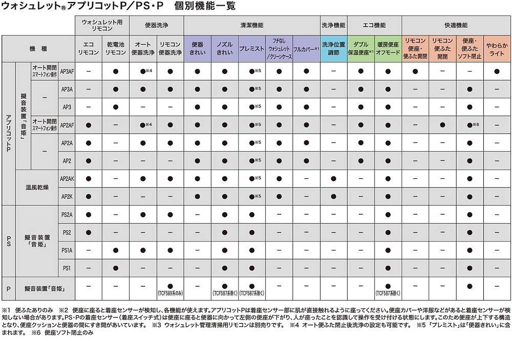 個別機能